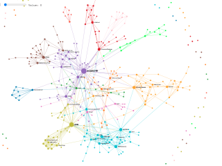 Network Visualization for Social Media Analysis
