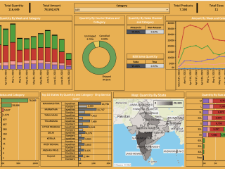 E-Commerce Dashboard for Analyzing Amazon Sales in India 📦