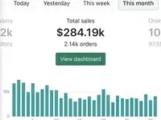 $284K in a month, 2140 Orders and 35% Profit Margins