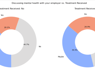 Mental Health in Tech Industry Data Analysis 