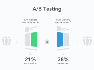 Analyzing AB Test Results