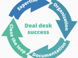 Strategic Deal Desk Management