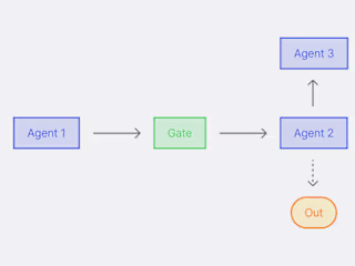 AI Agent Workflow Development with Python & TypeScript
