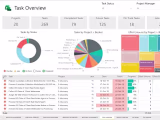 Developed multiple powerbi reports