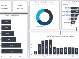 Coffee Sales Power BI Dashboard - DEMO - YouTube