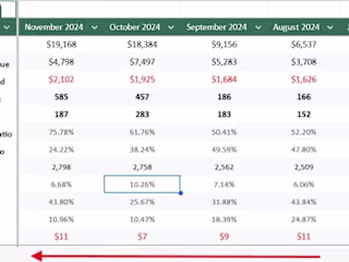 ACOS Optimization & Profit Growth Case Study