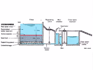Water Filtration System for Champei, Cambodia