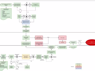 Optimized Business Process and ETL Pipeline for Finance Data