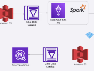 AWS Cloud Data Engineering project-AWS S3-Athena-Glue-Spark