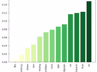 Predicting Heart Disease with Machine Learning: How I Built a 9…