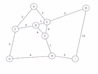 BEST ALGORITHM FOR SHORTEST DISTANCE BETWEEN TWO POINT