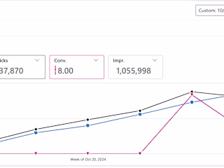 1000s of Conversions in Bing Ads (MarTech SaaS)