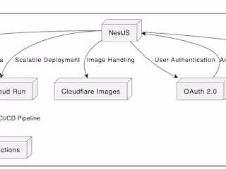Raijin: Scalable Backend