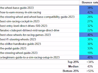 Wrote Top-Ranking Blog Posts