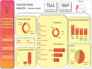 Telecom Churn Analysis