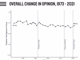 Public Opinion About Police in the US