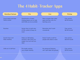 We Tried These 4 Habit Tracker Apps: Our Top Pick Revealed