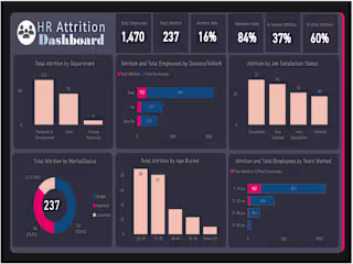 HR Attrition Analysis