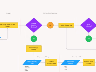 Reconstructing User Flow of the Wim Hoff Method Mobile App