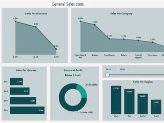 Analyzing Supermarket Sales