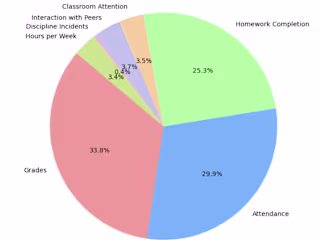 Student Performance Analysis