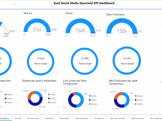 SaaS Social Media Quarterly KPI Dashboard Development