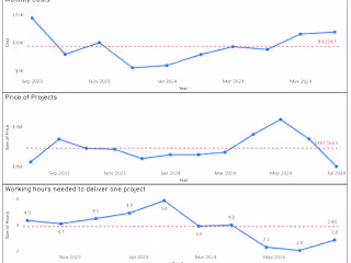 Data Visualization Using Power BI