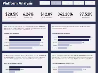 FreshCart Marketing Campaign Analysis & Optimization