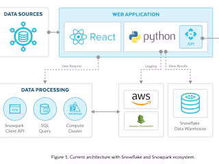 API integration and Backend Development