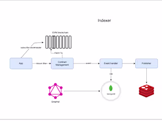 Indexer