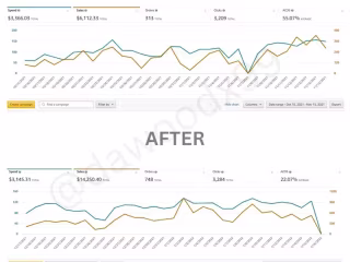Reranked & Reduced 50% ACOS