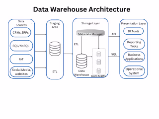 Data Warehousing and Analysis Using IBM Cloud
