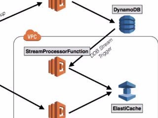 Migrating a big table from RDS to DynamoDB