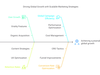 Scaling Growth with Strategic Marketing and Virality