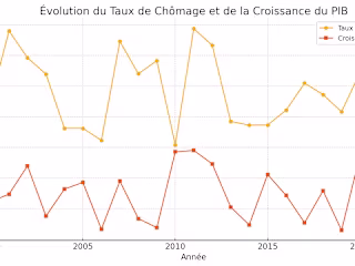 Analyse Économétrique de la Relation entre Chômage et Croissance