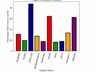 Program Utilization