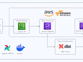 Data-Driven Using Airflow, Dbt Cloud, and AWS Tech Stack