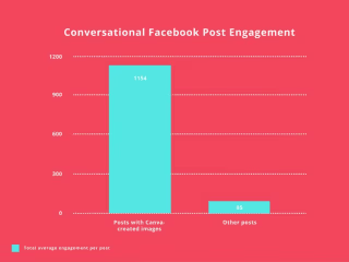 Boosted Social Media Engagement by 1,100%