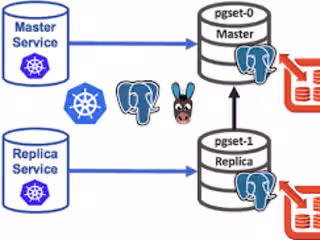  Deploying PostgreSQL Database Cluster on Azure Using Kubernetes