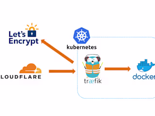 Efficient Server Setup with Traefik, Docker, and Cloudflare