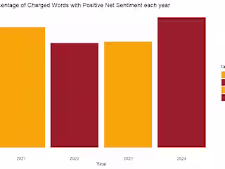 Sentiment Through Time - A Multi-Year Analysis of Scholarly and…