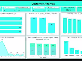 Hotel Booking Predictive Analysis
