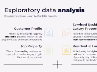 Maximize Profit through Analysis for Property Listing Company