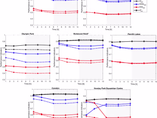 Forecasting UHI Intensity in Sydney Using LSTM Models