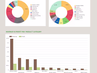 Data visualization using Google Looker Studio