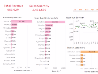 Company Sales Insights - (SQL & Tableau) 