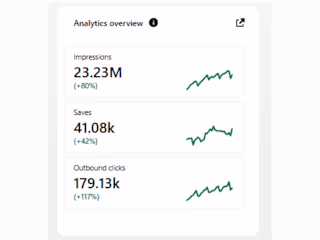 I've grown Pinterest accounts to 20 million monthly views.