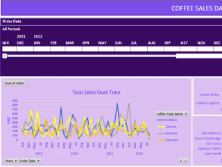 Coffee Sales