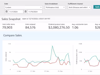100% Growth in Revenue in 2 Months with 12% ACOS