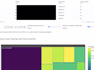 Data visualisation for B2B company